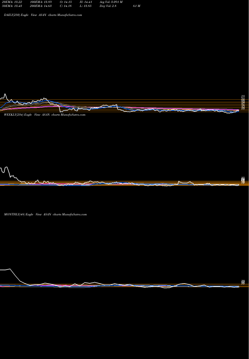 Trend of Asana Inc ASAN TrendLines Asana Inc Cl A ASAN share NYSE Stock Exchange 