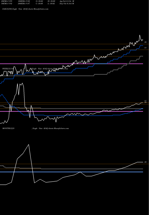 Trend of Atlantic Street ASAQ TrendLines Atlantic Street Acquisition Corp Cl A ASAQ share NYSE Stock Exchange 