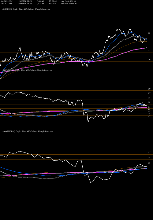 Trend of Associated Banc ASB-E TrendLines Associated Banc-Corp [Asb/Pe] ASB-E share NYSE Stock Exchange 