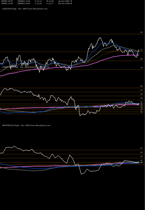 Trend of Associated Banc ASB-F TrendLines Associated Banc-Corp. ASB-F share NYSE Stock Exchange 