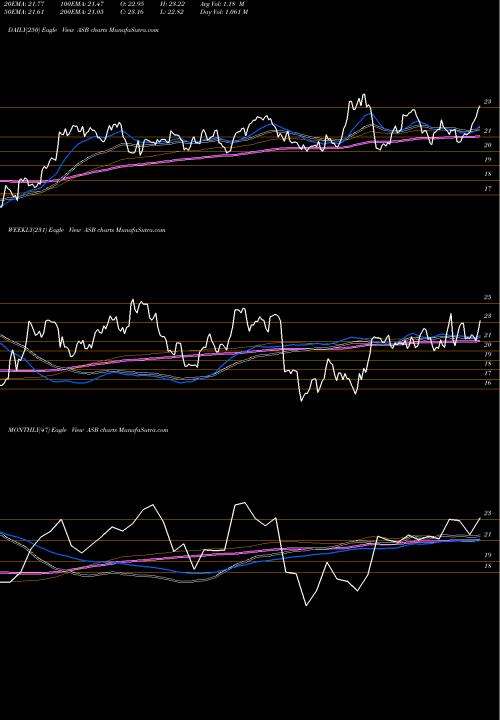 Trend of Associated Banc ASB TrendLines Associated Banc-Corp ASB share NYSE Stock Exchange 