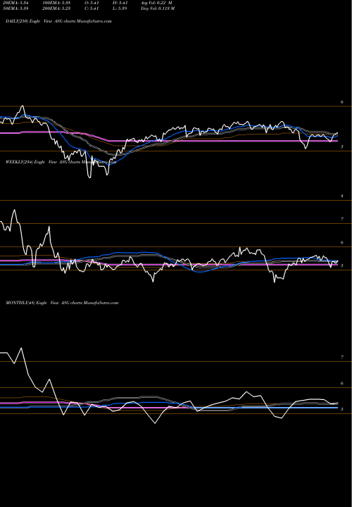 Trend of Liberty All ASG TrendLines Liberty All-Star Growth Fund, Inc. ASG share NYSE Stock Exchange 