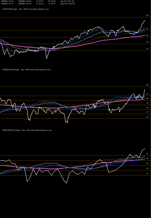 Trend of Aberdeen Standard ASGI TrendLines Aberdeen Standard Global Infrastructure ASGI share NYSE Stock Exchange 