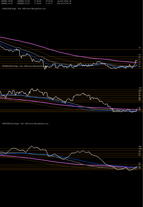 Trend of Ashland Global ASH TrendLines Ashland Global Holdings Inc. ASH share NYSE Stock Exchange 