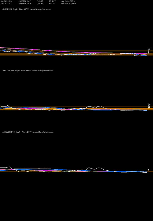 Trend of Aspen Aerogels ASPN TrendLines Aspen Aerogels, Inc. ASPN share NYSE Stock Exchange 