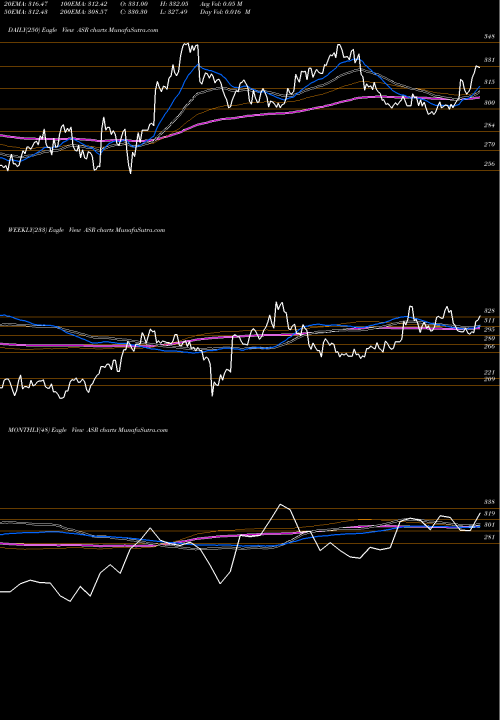Trend of Grupo Aeroportuario ASR TrendLines Grupo Aeroportuario Del Sureste, S.A. De C.V. ASR share NYSE Stock Exchange 