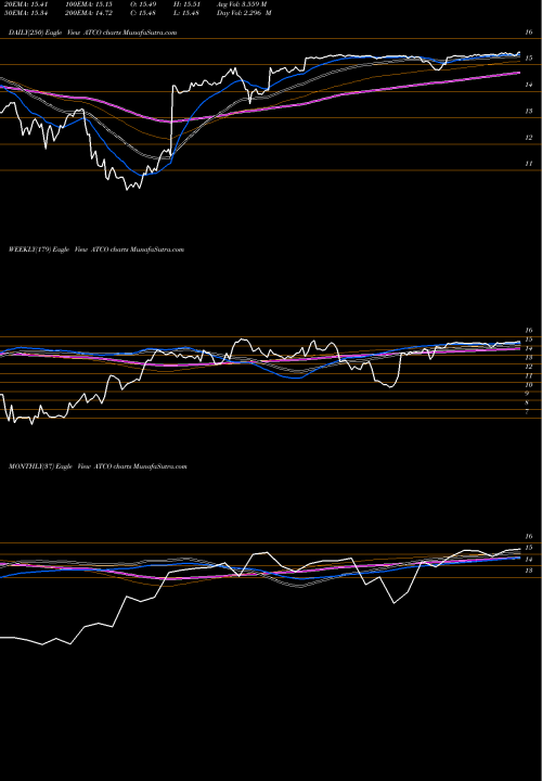 Trend of Atlas Corp ATCO TrendLines Atlas Corp ATCO share NYSE Stock Exchange 