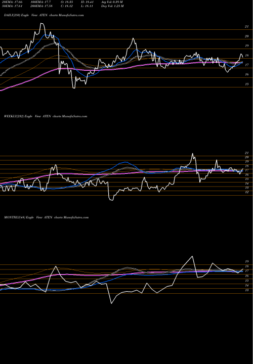Trend of A10 Networks ATEN TrendLines A10 Networks, Inc. ATEN share NYSE Stock Exchange 