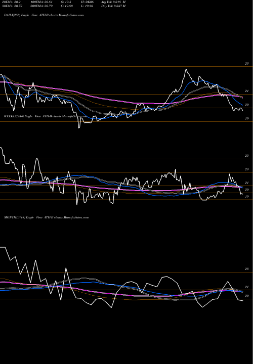 Trend of Antah Hlds ATH-B TrendLines Antah Hlds Ltd ATH-B share NYSE Stock Exchange 