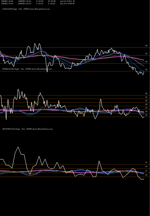Trend of Autohome Inc ATHM TrendLines Autohome Inc. ATHM share NYSE Stock Exchange 