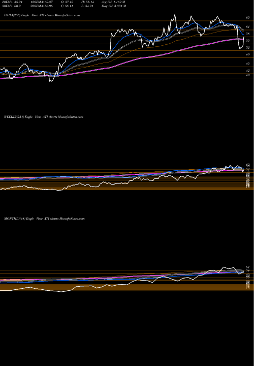 Trend of Allegheny Technologies ATI TrendLines Allegheny Technologies Incorporated ATI share NYSE Stock Exchange 