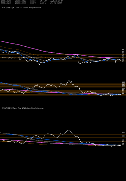 Trend of Atkore International ATKR TrendLines Atkore International Group Inc. ATKR share NYSE Stock Exchange 