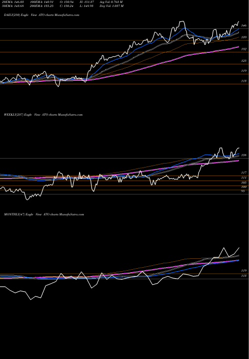 Trend of Atmos Energy ATO TrendLines Atmos Energy Corporation ATO share NYSE Stock Exchange 