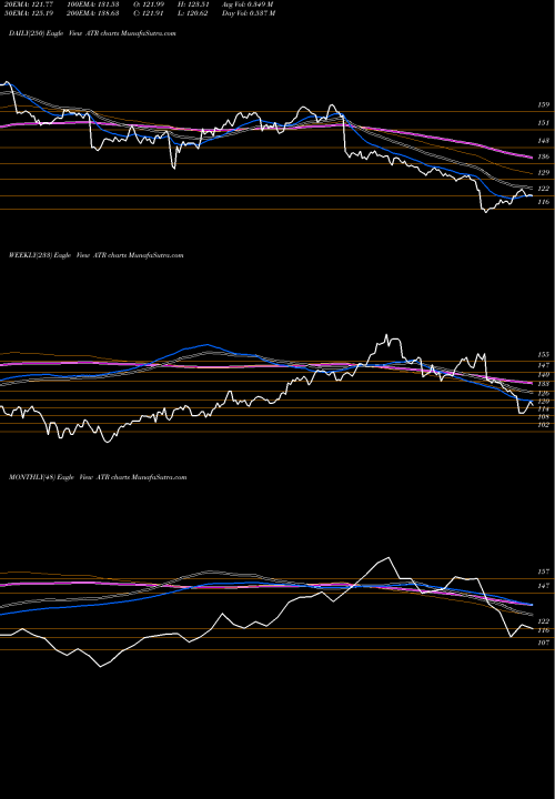 Trend of Aptargroup Inc ATR TrendLines AptarGroup, Inc. ATR share NYSE Stock Exchange 