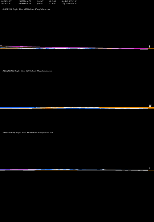 Trend of Atento S ATTO TrendLines Atento S.A. ATTO share NYSE Stock Exchange 