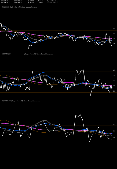 Trend of Actuant Corporation ATU TrendLines Actuant Corporation ATU share NYSE Stock Exchange 