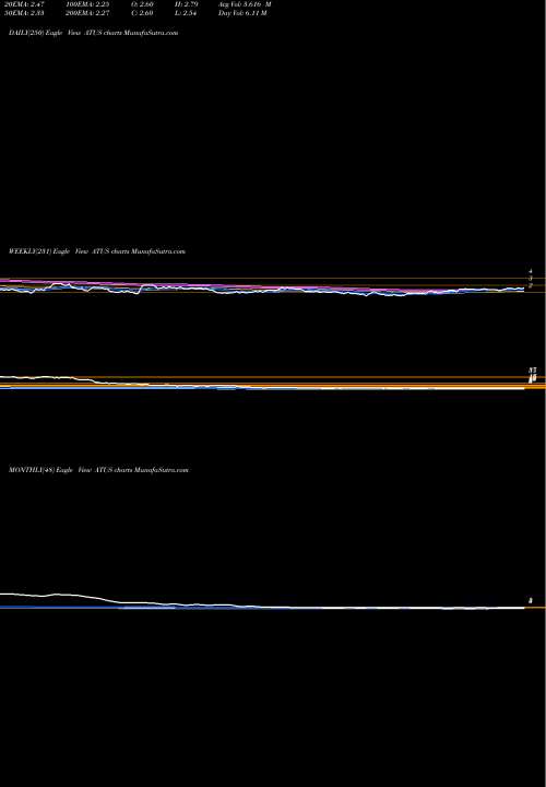 Trend of Altice Usa ATUS TrendLines Altice USA, Inc. ATUS share NYSE Stock Exchange 