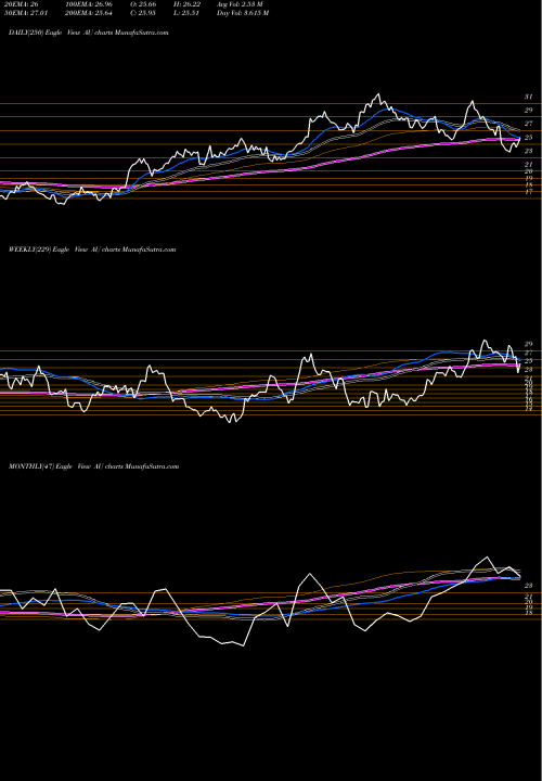 Trend of Anglogold Ashanti AU TrendLines AngloGold Ashanti Limited AU share NYSE Stock Exchange 