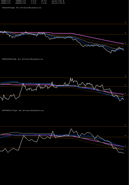 Trend of Au Optronics AUO TrendLines AU Optronics Corp AUO share NYSE Stock Exchange 