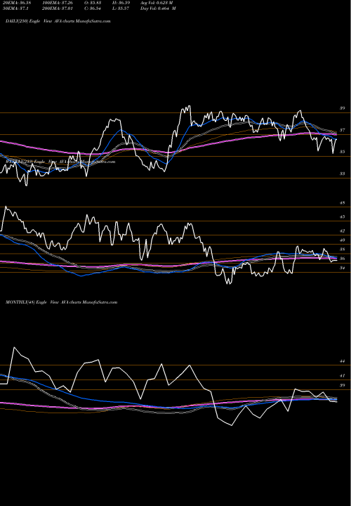 Trend of Avista Corporation AVA TrendLines Avista Corporation AVA share NYSE Stock Exchange 