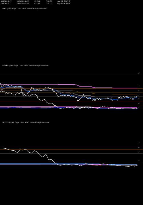 Trend of Grupo Aval AVAL TrendLines Grupo Aval Acciones Y Valores S.A. AVAL share NYSE Stock Exchange 