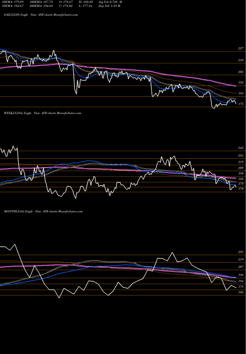 Trend of Avalonbay Communities AVB TrendLines AvalonBay Communities, Inc. AVB share NYSE Stock Exchange 