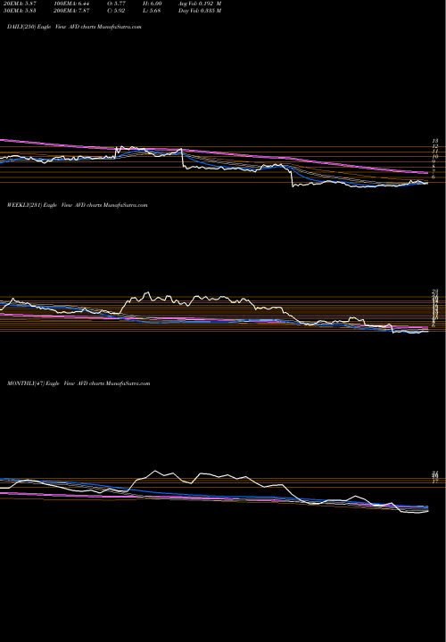 Trend of American Vanguard AVD TrendLines American Vanguard Corporation AVD share NYSE Stock Exchange 