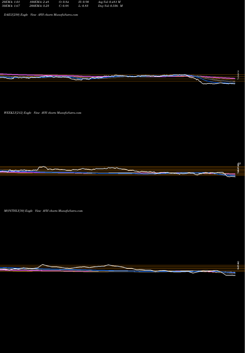 Trend of Avianca Holdings AVH TrendLines Avianca Holdings S.A. AVH share NYSE Stock Exchange 