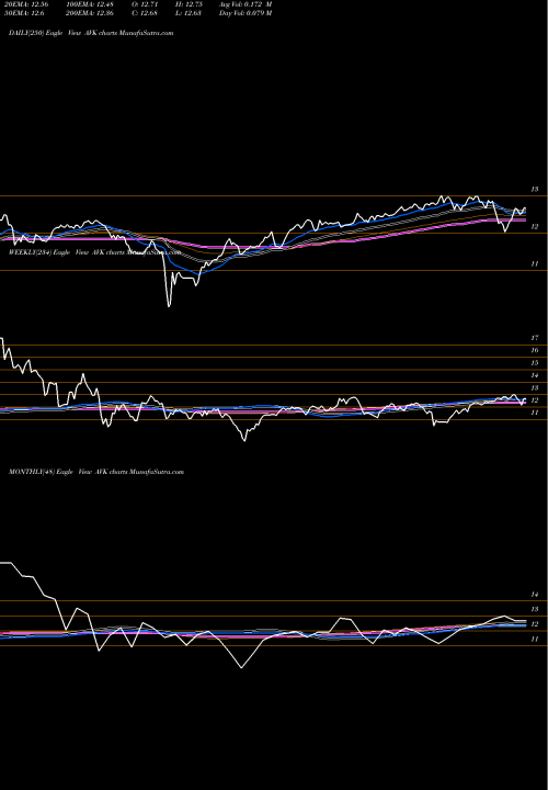 Trend of Advent Claymore AVK TrendLines Advent Claymore Convertible Securities And Income Fund AVK share NYSE Stock Exchange 