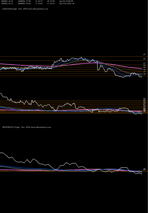 Trend of Avanos Medical AVNS TrendLines Avanos Medical, Inc. AVNS share NYSE Stock Exchange 