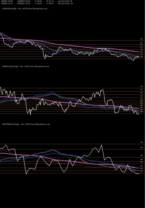 Trend of Avient Corp AVNT TrendLines Avient Corp AVNT share NYSE Stock Exchange 