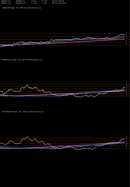 Trend of Avon Products AVP TrendLines Avon Products, Inc. AVP share NYSE Stock Exchange 