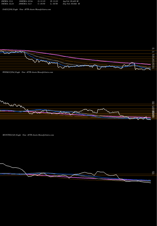 Trend of Avantor Inc AVTR TrendLines Avantor Inc AVTR share NYSE Stock Exchange 