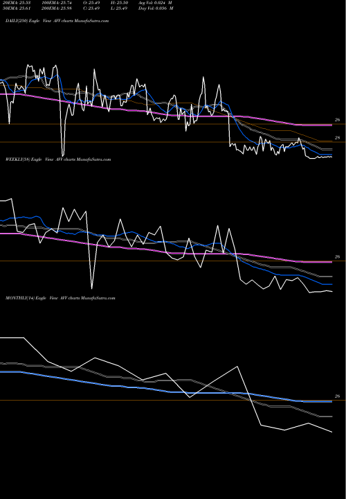 Trend of Aviva Plc AVV TrendLines Aviva Plc AVV share NYSE Stock Exchange 
