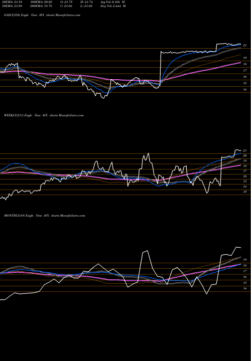 Trend of Avx Corporation AVX TrendLines AVX Corporation AVX share NYSE Stock Exchange 