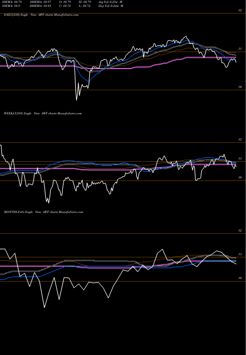 Trend of Alliance World AWF TrendLines Alliance World Dollar Government Fund II AWF share NYSE Stock Exchange 