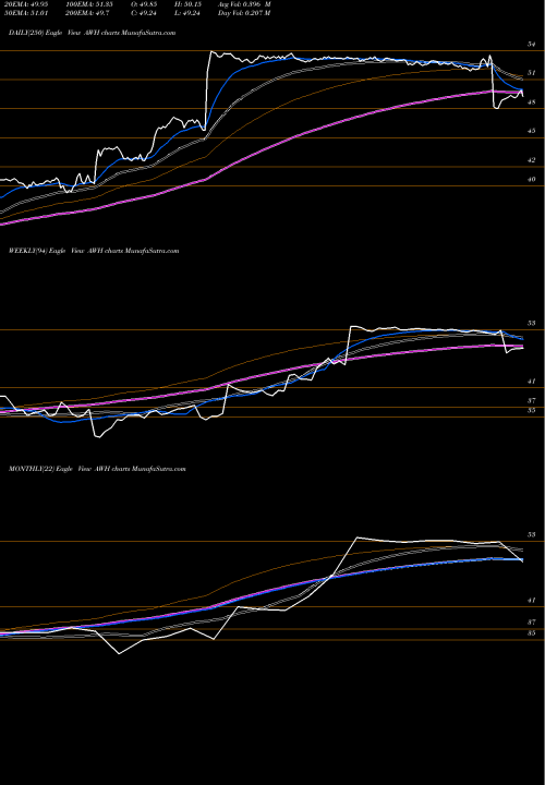 Trend of Allied World AWH TrendLines Allied World Assurance Company AWH share NYSE Stock Exchange 