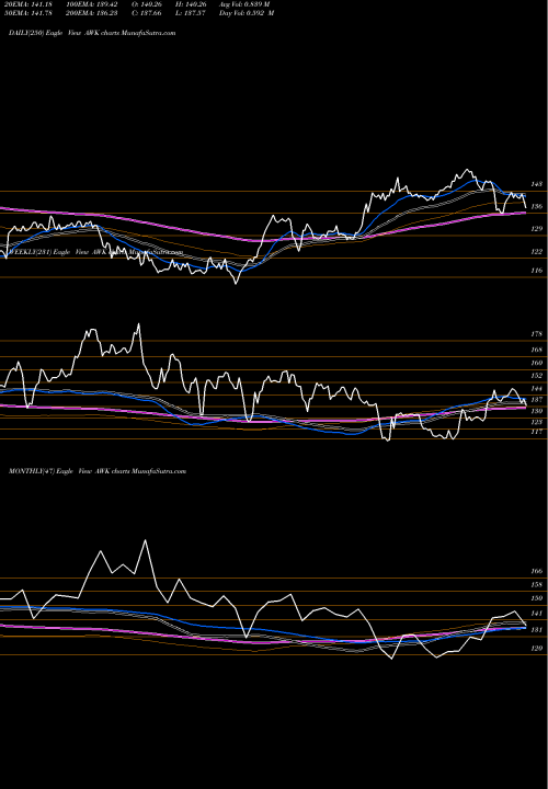 Trend of American Water AWK TrendLines American Water Works AWK share NYSE Stock Exchange 