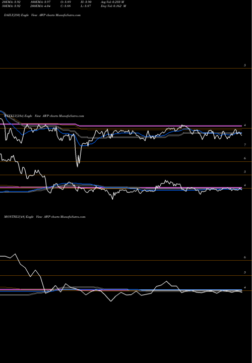 Trend of Aberdeen Global AWP TrendLines Aberdeen Global Premier Properties Fund AWP share NYSE Stock Exchange 