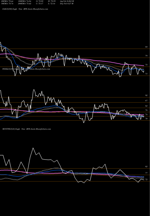 Trend of American States AWR TrendLines American States Water Company AWR share NYSE Stock Exchange 