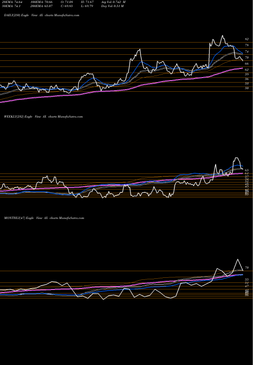 Trend of Axos Financial AX TrendLines Axos Financial, Inc. AX share NYSE Stock Exchange 