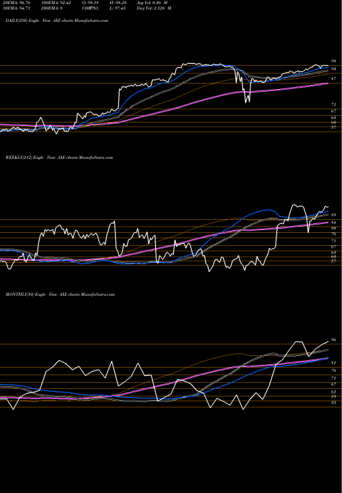 Trend of Anixter International AXE TrendLines Anixter International Inc. AXE share NYSE Stock Exchange 