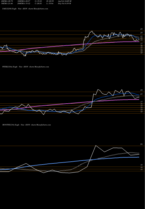 Trend of Axovant Sciences AXON TrendLines Axovant Sciences Ltd. Common Sh AXON share NYSE Stock Exchange 