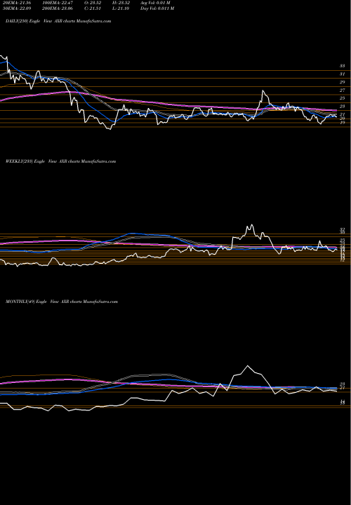 Trend of Amrep Corporation AXR TrendLines AMREP Corporation AXR share NYSE Stock Exchange 