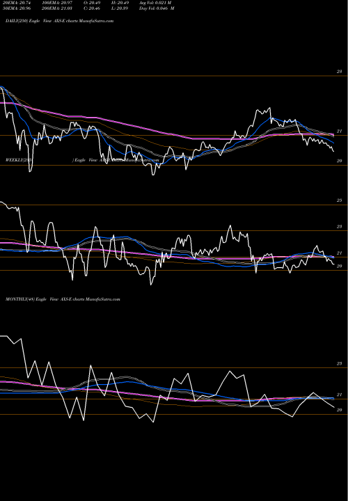 Trend of Axis Capital AXS-E TrendLines Axis Capital Holdings Ltd [Axs/Pe] AXS-E share NYSE Stock Exchange 