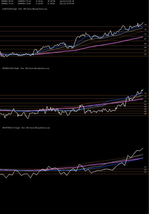 Trend of Axis Capital AXS TrendLines Axis Capital Holdings Limited AXS share NYSE Stock Exchange 