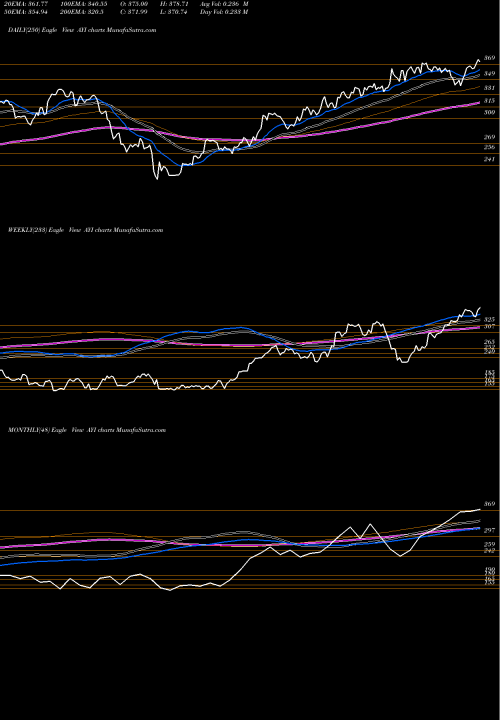 Trend of Acuity Brands AYI TrendLines Acuity Brands, Inc.  AYI share NYSE Stock Exchange 