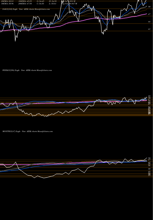 Trend of Azek Company AZEK TrendLines The Azek Company Inc Cl A AZEK share NYSE Stock Exchange 
