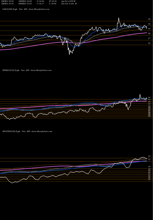 Trend of Astrazeneca Plc AZN TrendLines Astrazeneca PLC AZN share NYSE Stock Exchange 