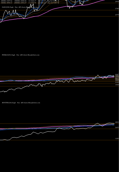 Trend of Autozone Inc AZO TrendLines AutoZone, Inc. AZO share NYSE Stock Exchange 